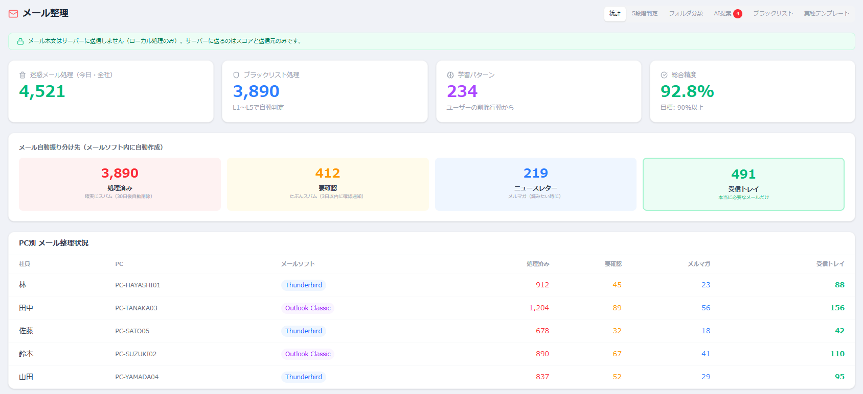 メール整理ダッシュボード